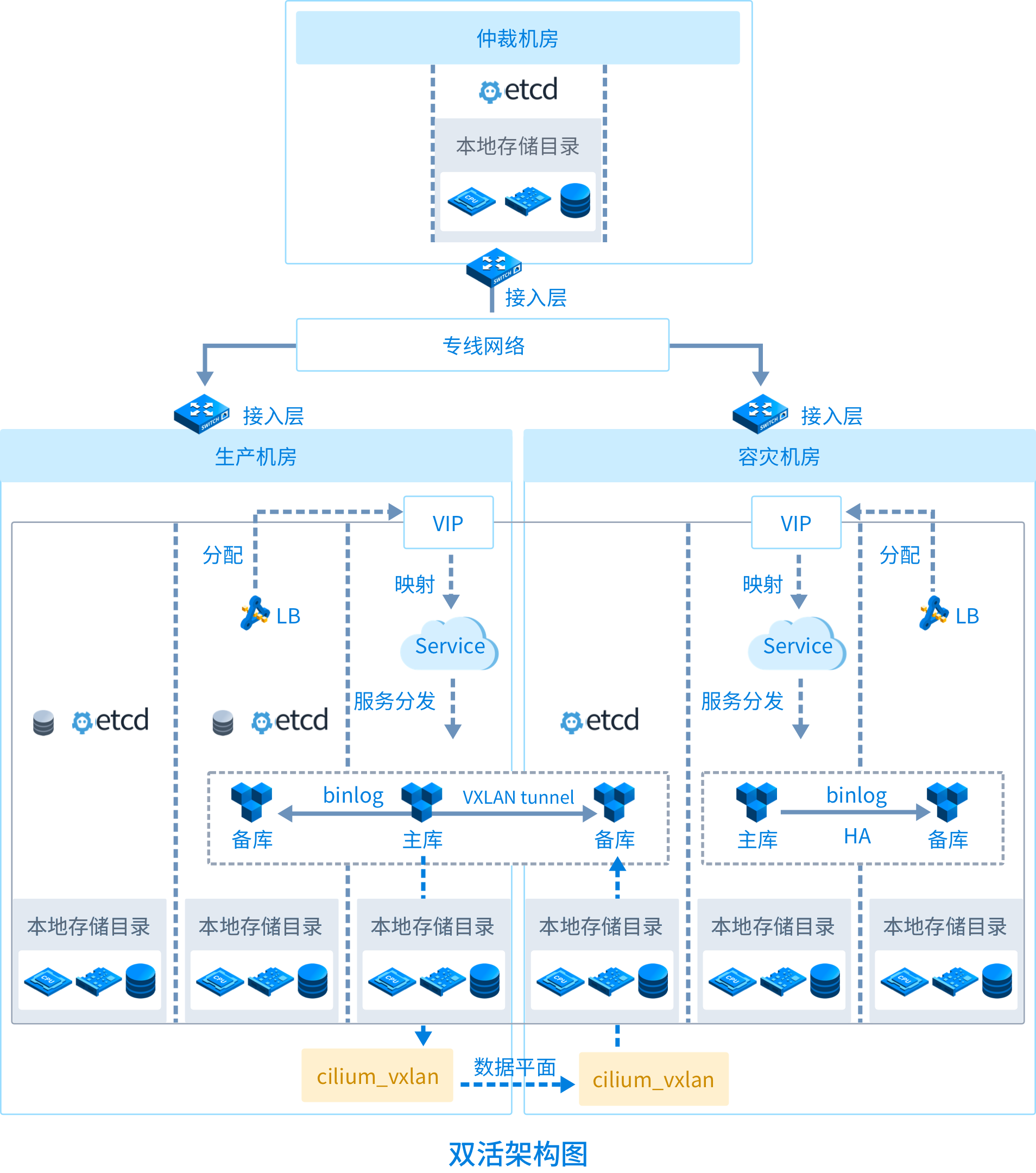 双活架构图