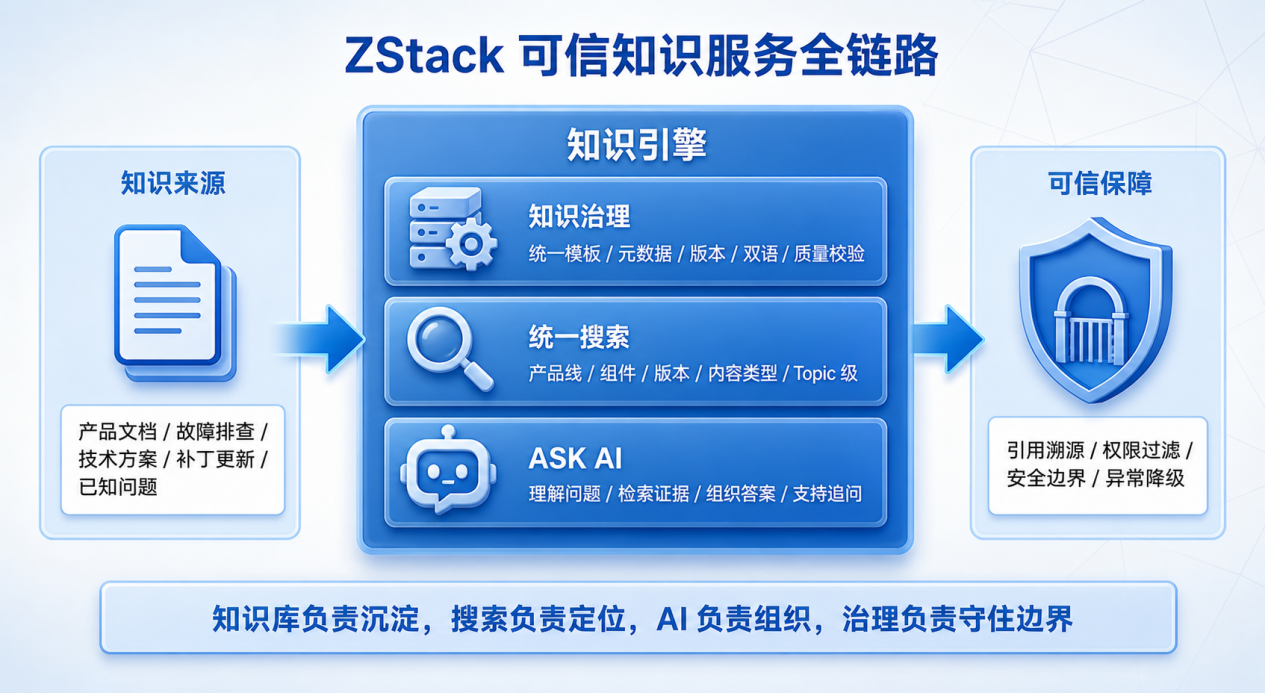ZStack企业级知识工程实践：如何“造”出可信知识？