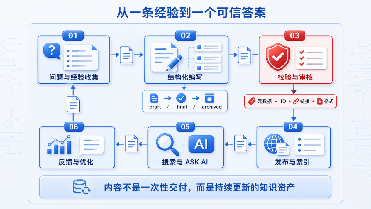 图2. 从一条经验到一个可信答案.png