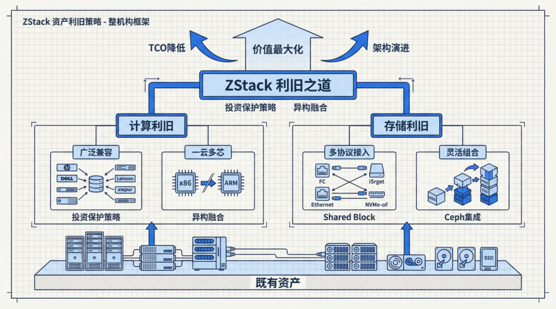 利旧新生，架构长青 ——ZStack的存量资产盘活之道