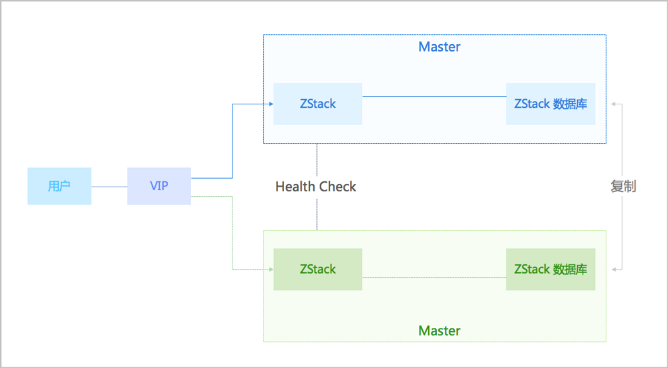 VMware替代 | ZStack ZSphere虚拟化平台金融级高可用能力解析